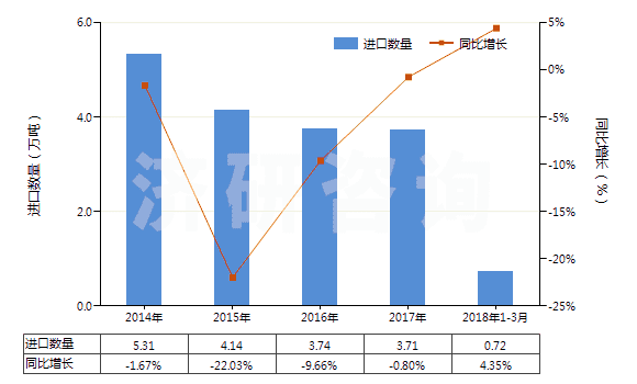 2014-2018年3月中國氯乙烯聚合物制的鋪地制品(塊狀或成卷的,不論是否膠粘)(HS39181090)進(jìn)口量及增速統(tǒng)計